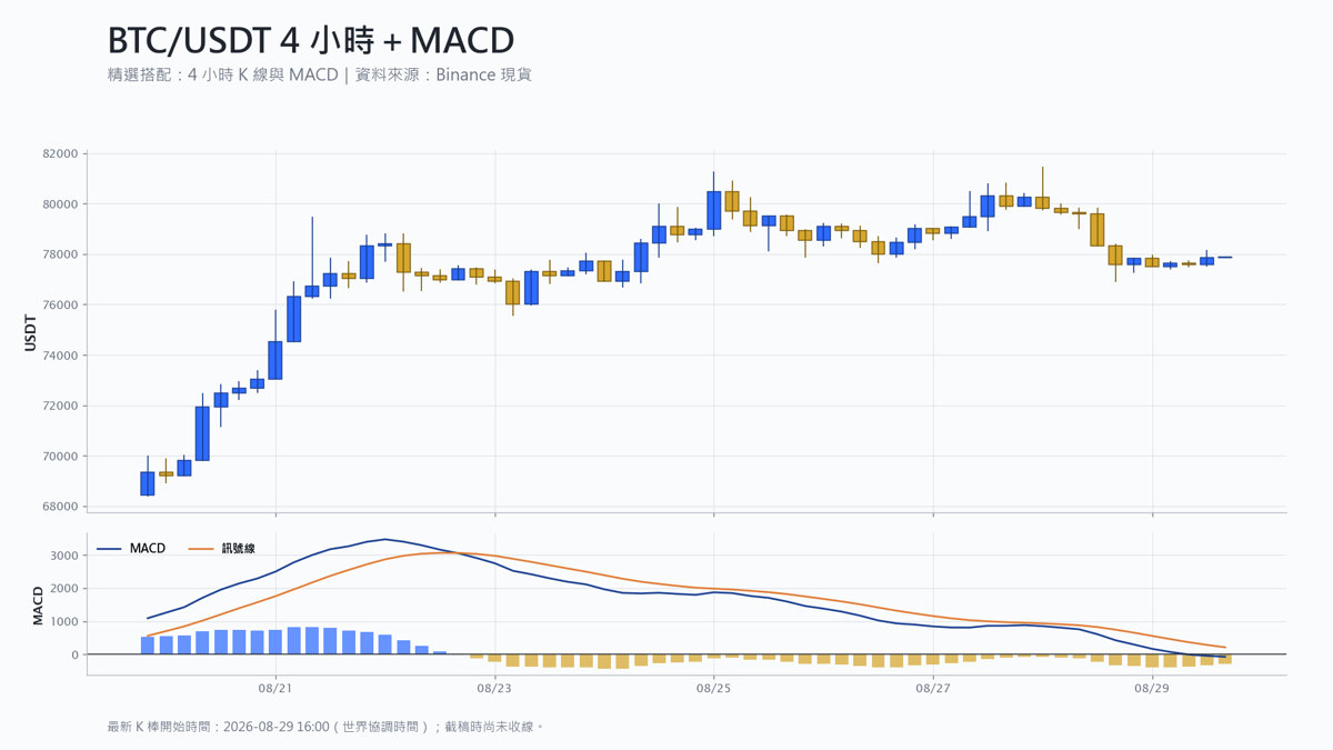 比特幣 4 小時 K 線搭配 MACD 技術分析