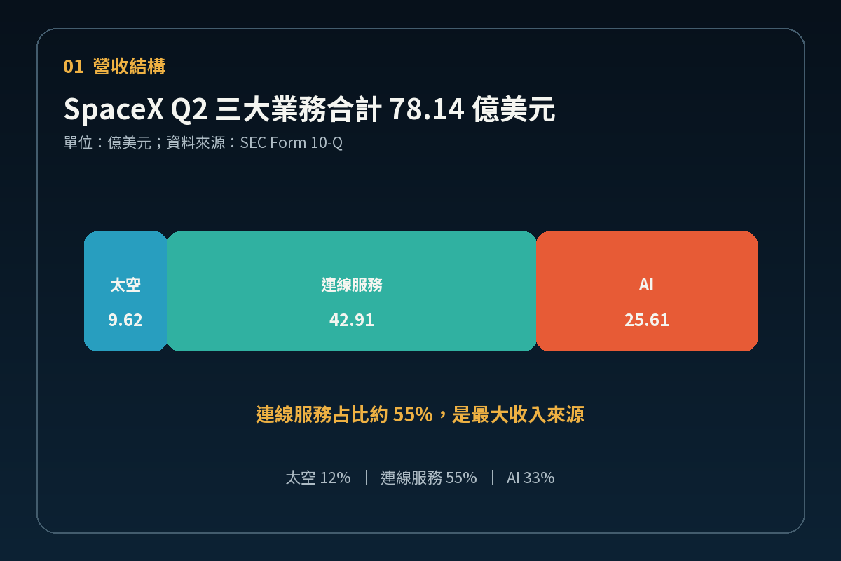 SpaceX Q2三大業務營收結構圖