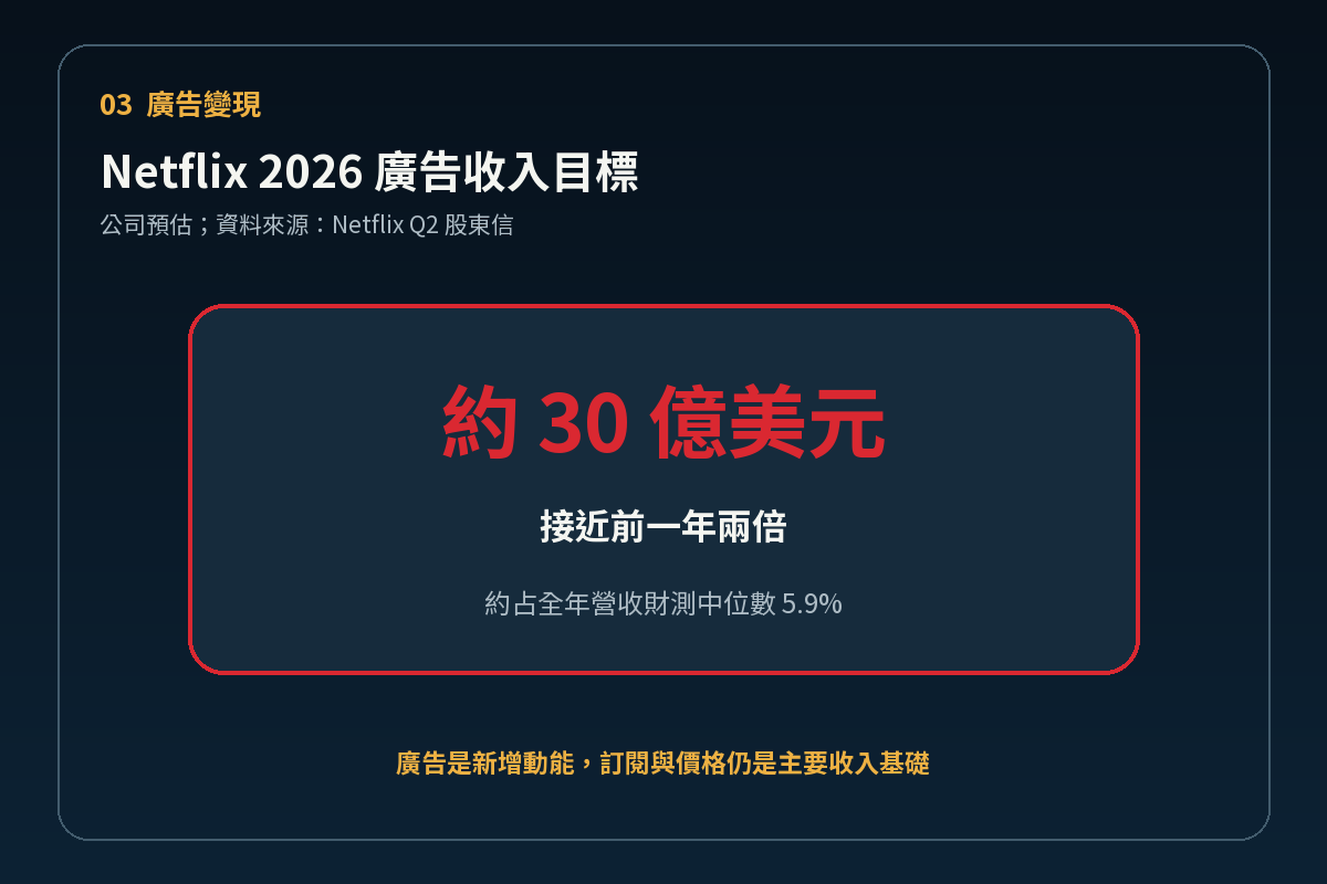 Netflix 2026 廣告收入目標