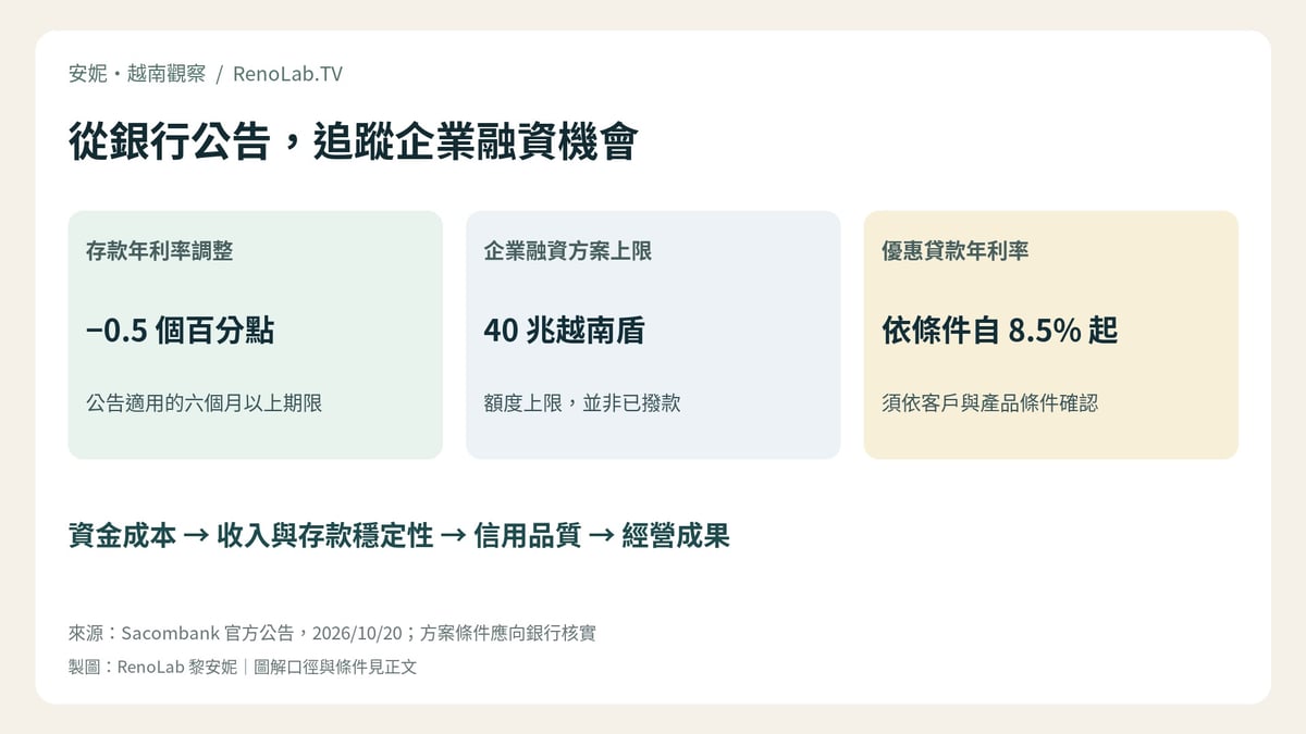 從銀行公告，追蹤企業融資機會；資金成本 → 收入與存款穩定性 → 信用品質 → 經營成果