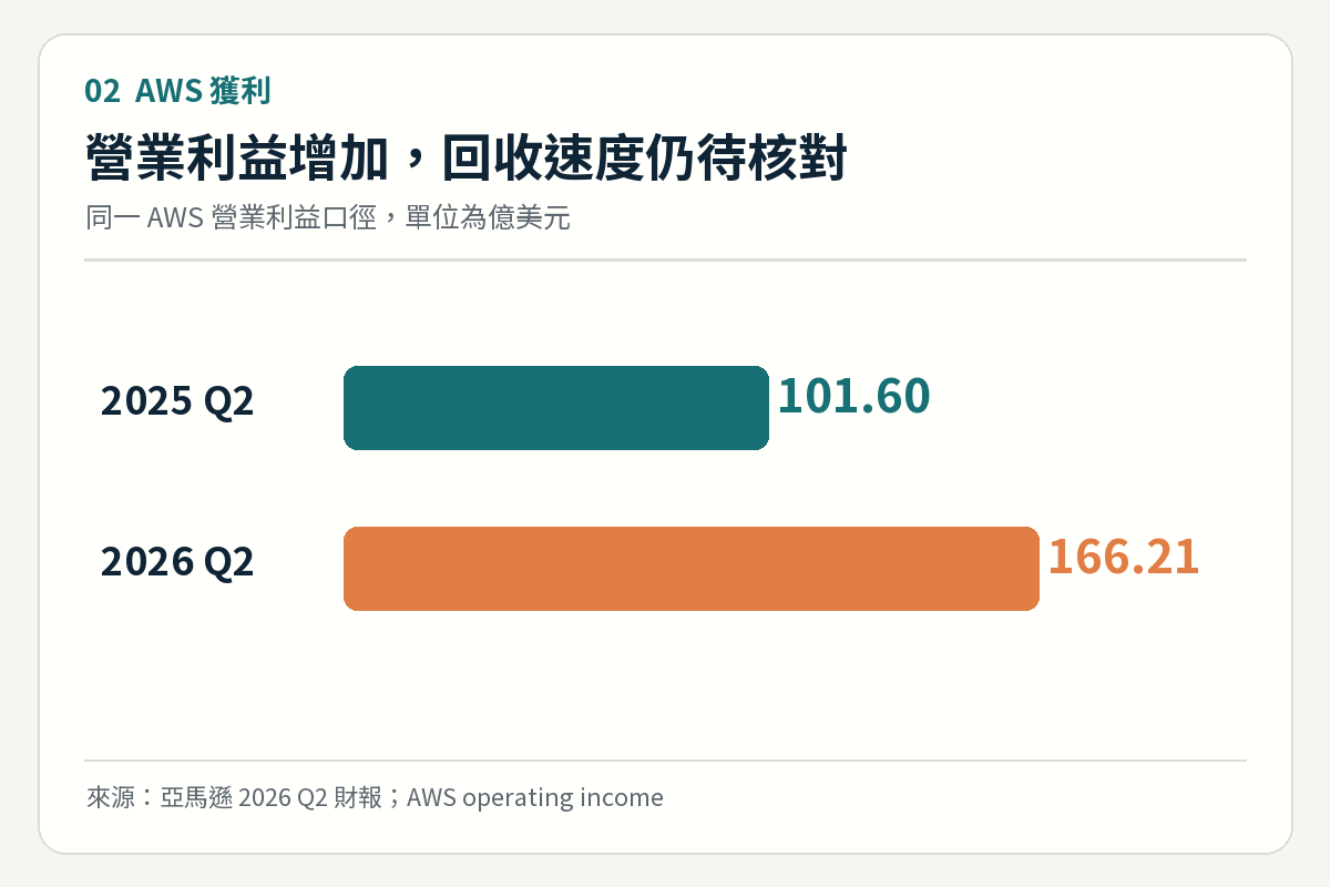 AWS第二季營業利益由101.60億美元增至166.21億美元的比較圖