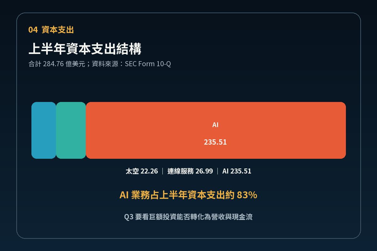SpaceX上半年三大業務資本支出結構圖