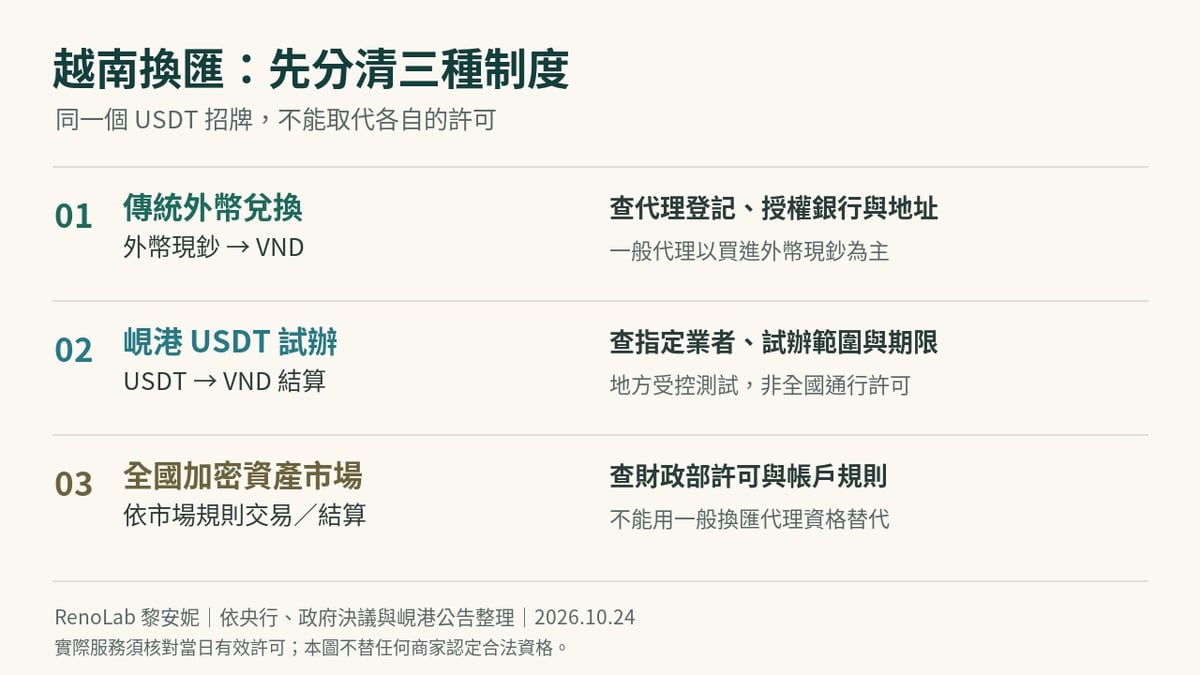 三種制度比較：傳統外幣代理主要買外幣現鈔付越南盾；峴港 USDT 受控試辦須核對業者、範圍與 VND 結算；全國加密資產市場另需財政部許可，三者不能互相替代。