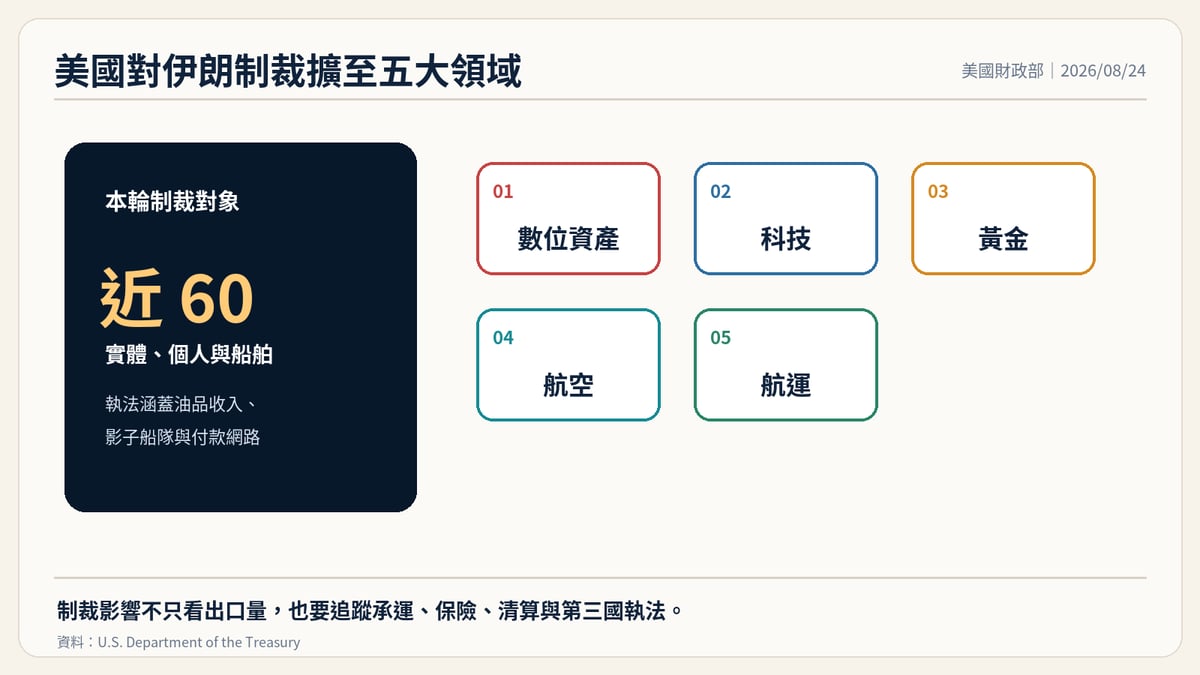 美國對伊朗制裁範圍與對象整理