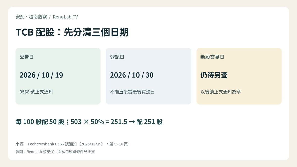 TCB 配股：先分清三個日期；每 100 股配 50 股；503 × 50% = 251.5 → 配 251 股