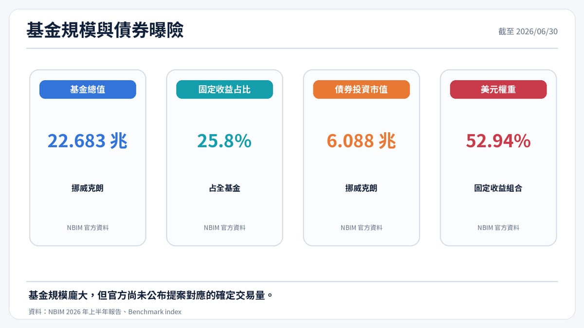 挪威主權基金規模、債券占比與美元曝險數據卡
