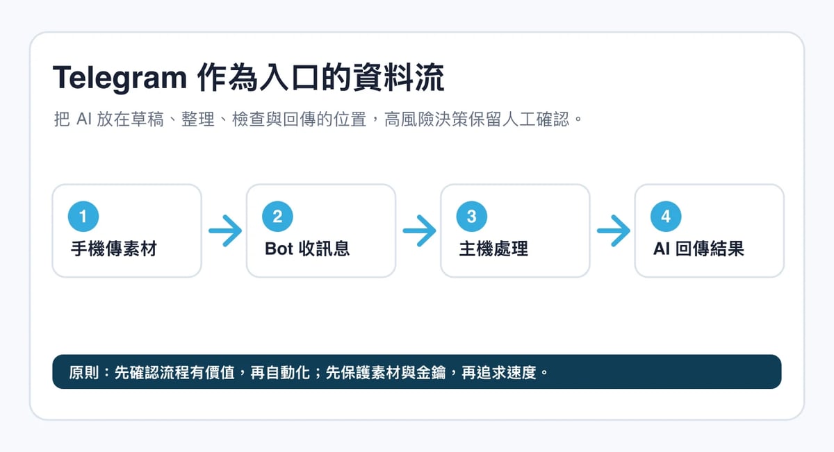 Telegram 作為入口的資料流