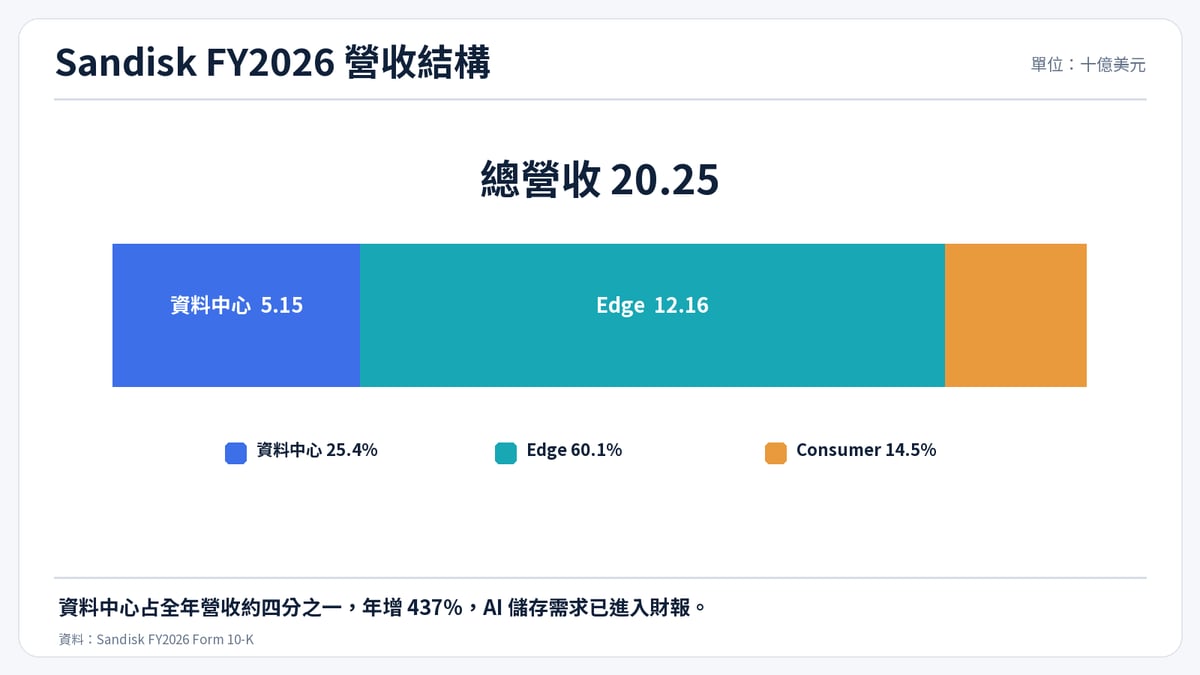 Sandisk 2026 會計年度營收結構