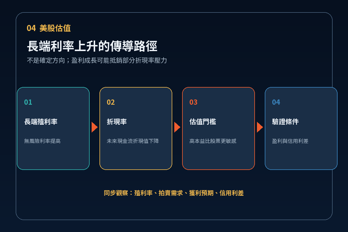 長端利率傳導至美股估值的四項觀察指標