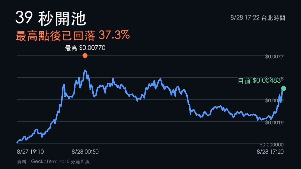 我的女友景甜迷因幣從開池到最高點0.00770美元與目前0.00483美元走勢