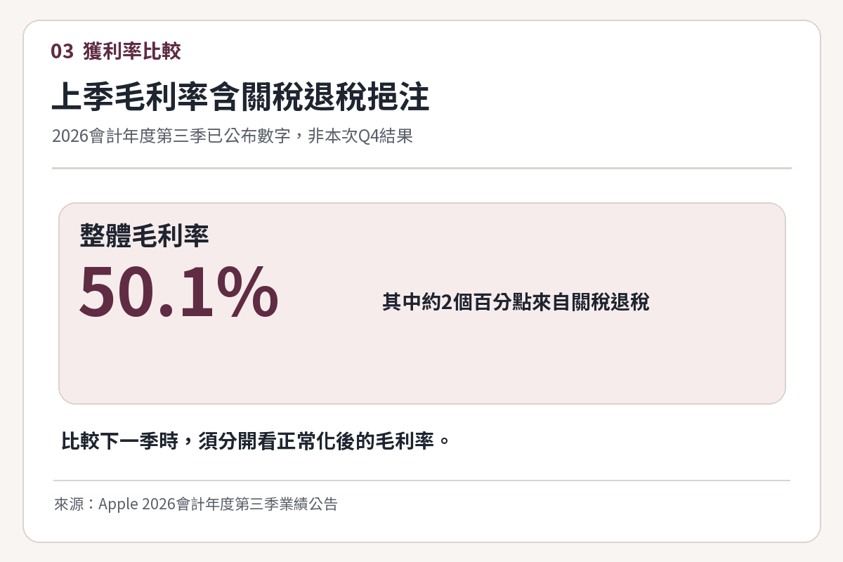 Apple 2026會計年度第三季毛利率50.1%及關稅退稅約2個百分點影響的大型數字圖