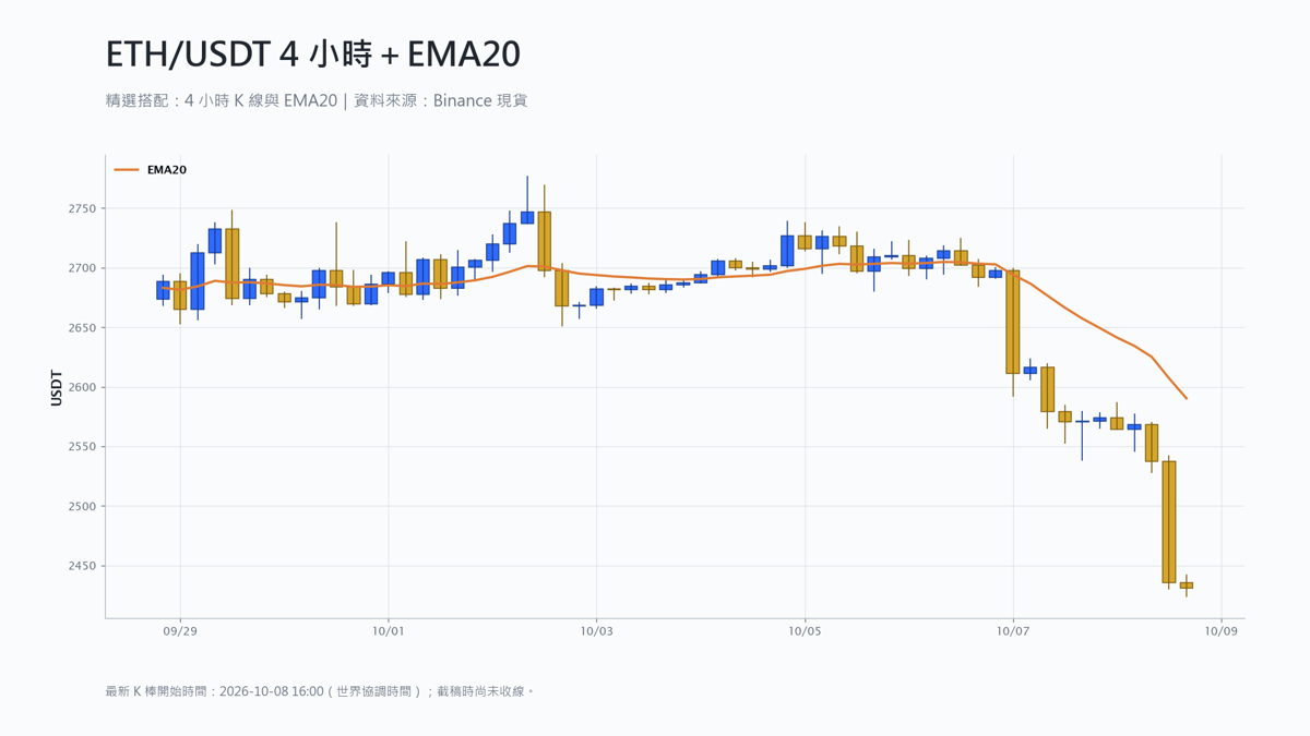 以太幣 4 小時 K 線搭配 EMA20 技術分析