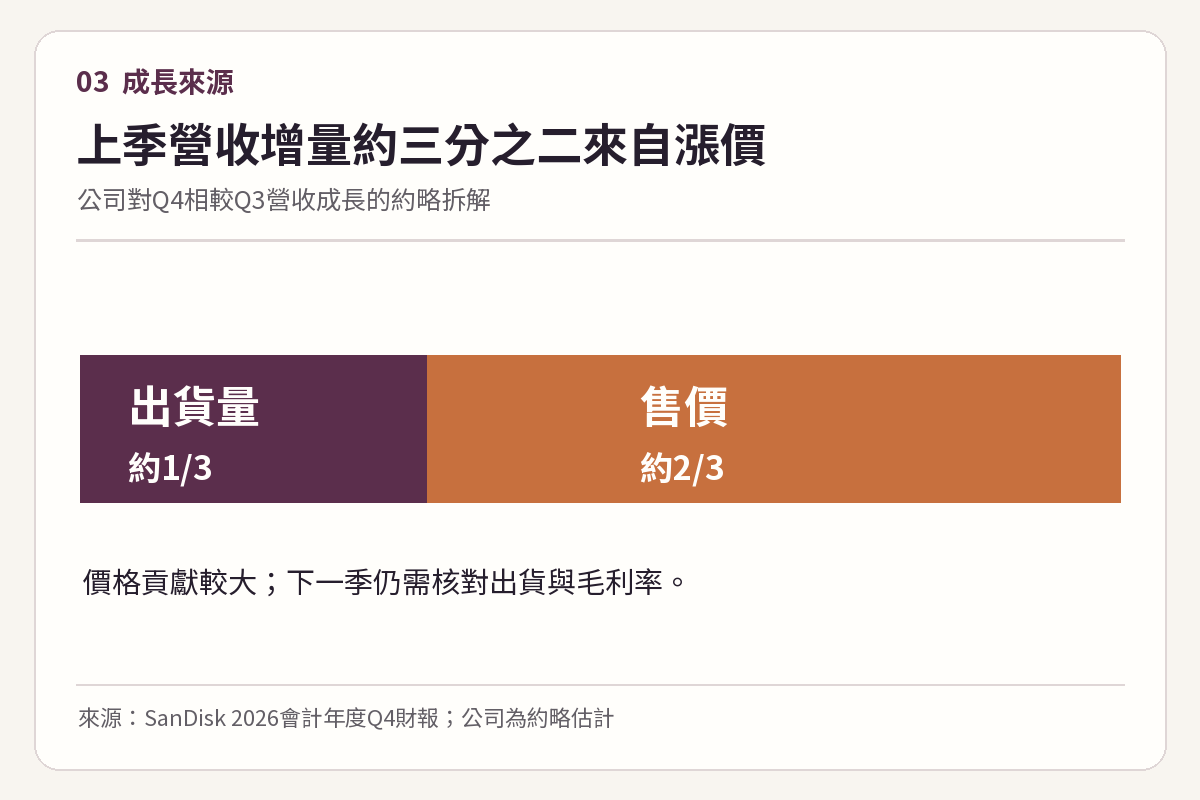 SanDisk第四季營收季增中售價與出貨量貢獻約三分之二及三分之一組成條圖