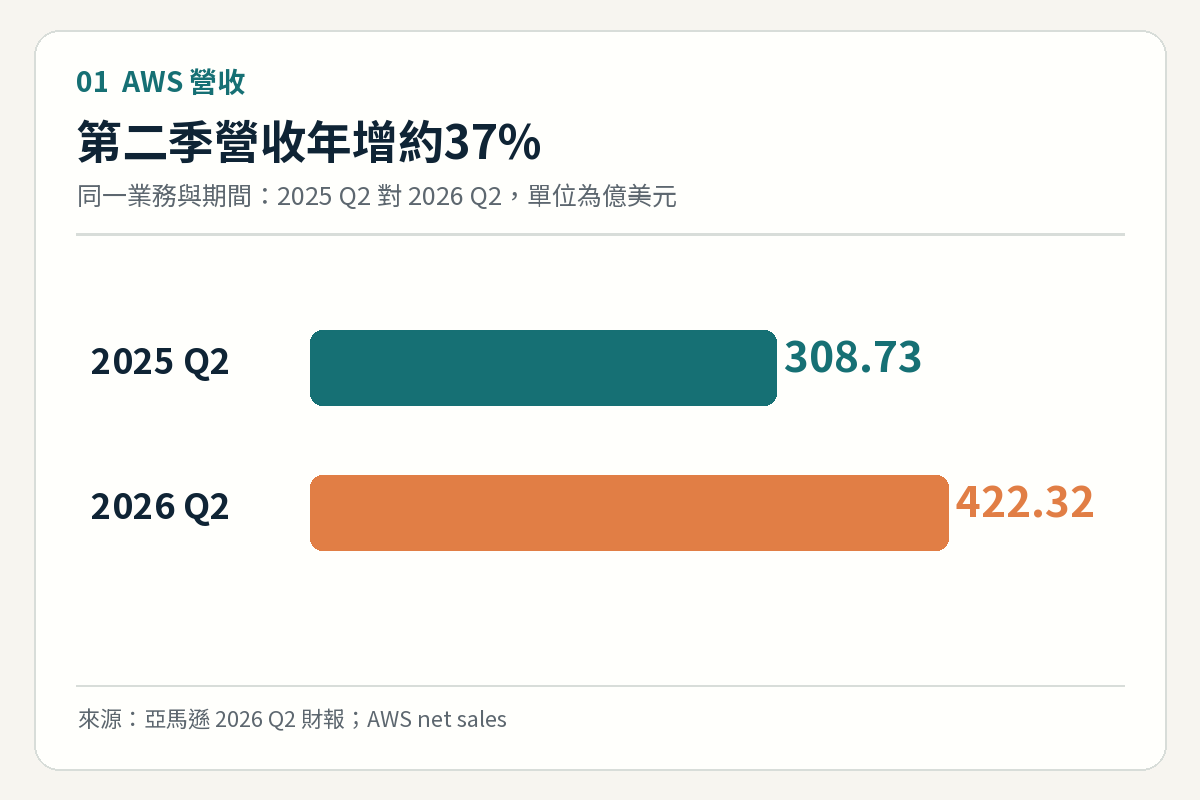 AWS第二季營收由2025年308.73億美元增至2026年422.32億美元的比較圖