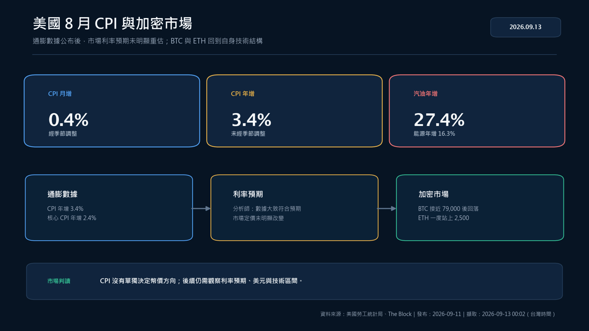 美國 8 月 CPI 與 BTC、ETH 市場反應因果圖