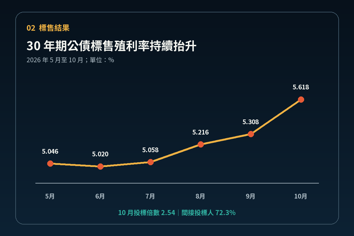 2026 年 5 月至 10 月美國 30 年期公債標售殖利率