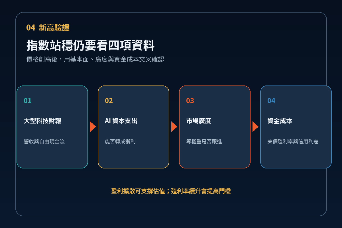 標普 500 新高後的四項驗證指標