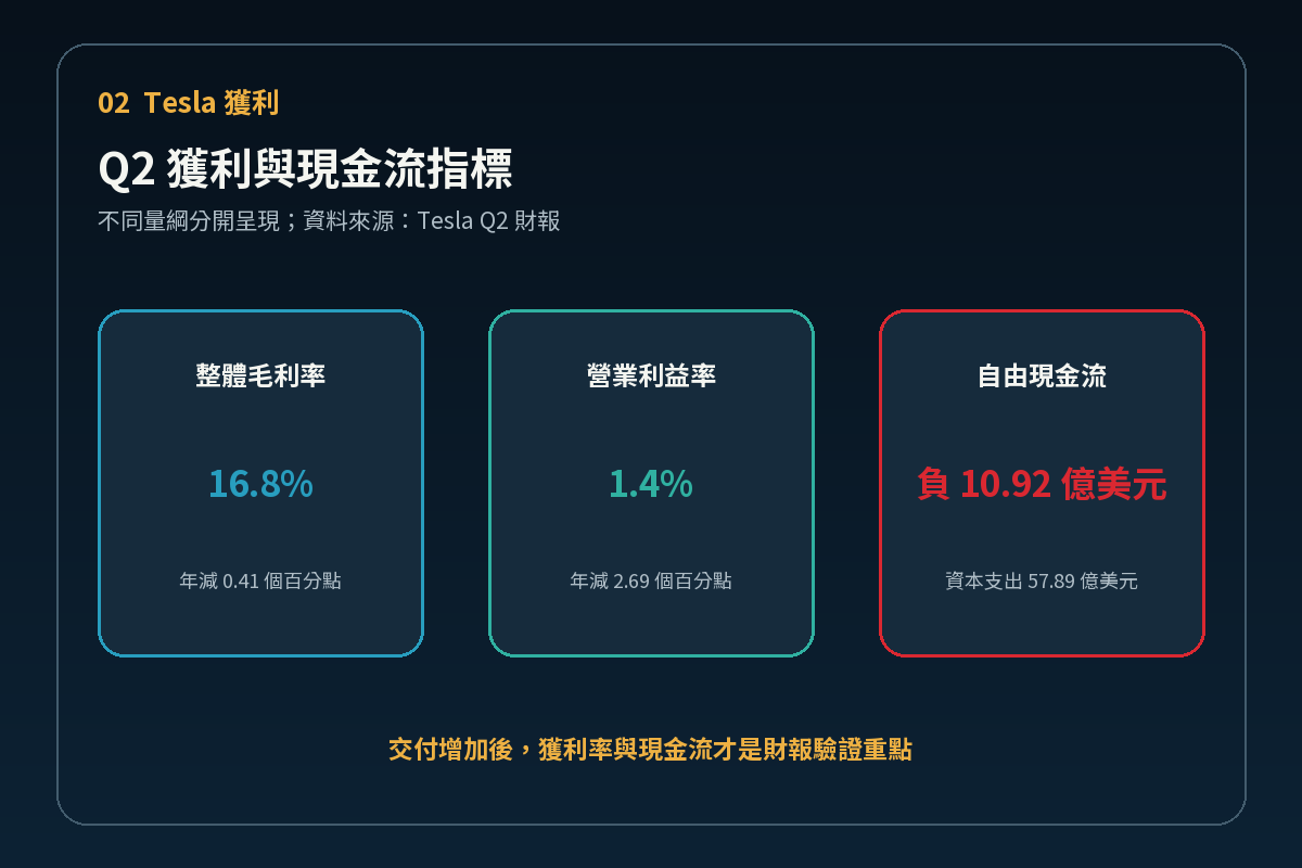 Tesla Q2 獲利與現金流