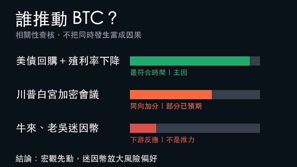 美債回購川普白宮會議與迷因幣對BTC比特幣的因果強度