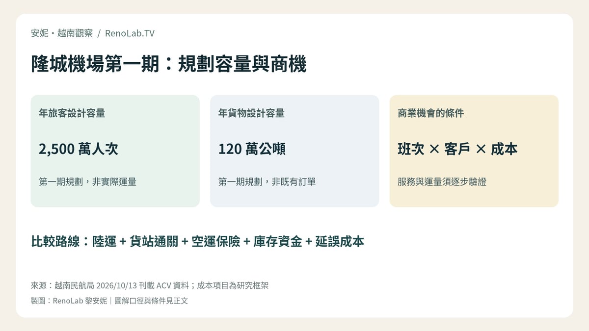 隆城機場第一期：規劃容量與商機；比較路線：陸運 + 貨站通關 + 空運保險 + 庫存資金 + 延誤成本