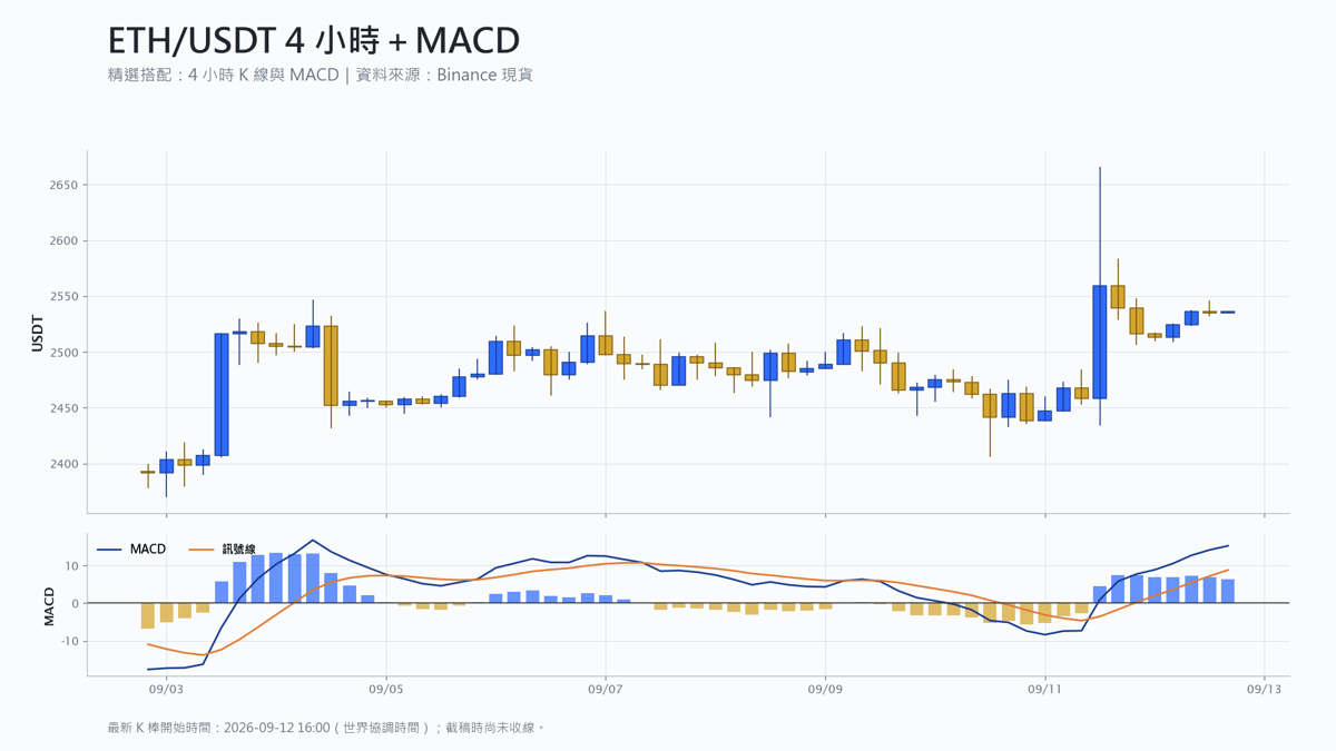 以太幣 4 小時 K 線搭配 MACD 技術分析