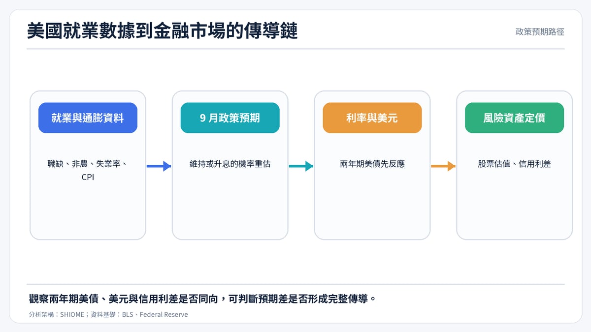 美國就業數據到金融市場的傳導鏈