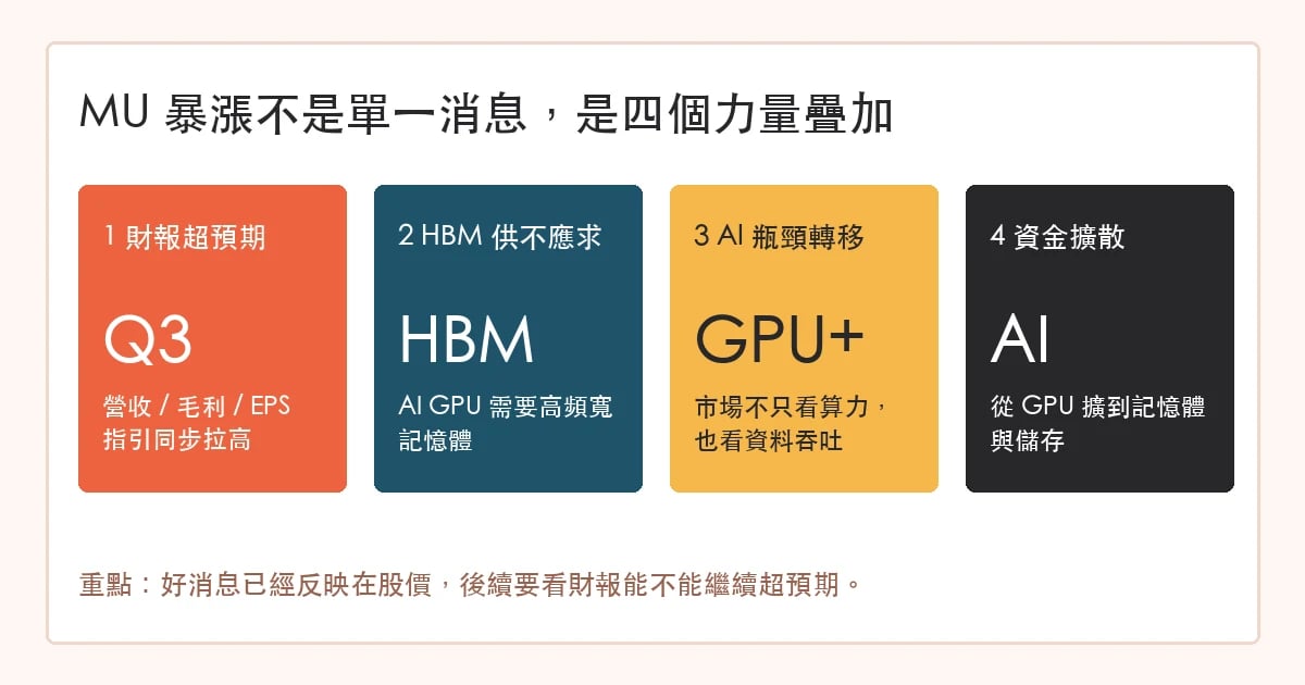 美光 MU 暴漲的四個原因