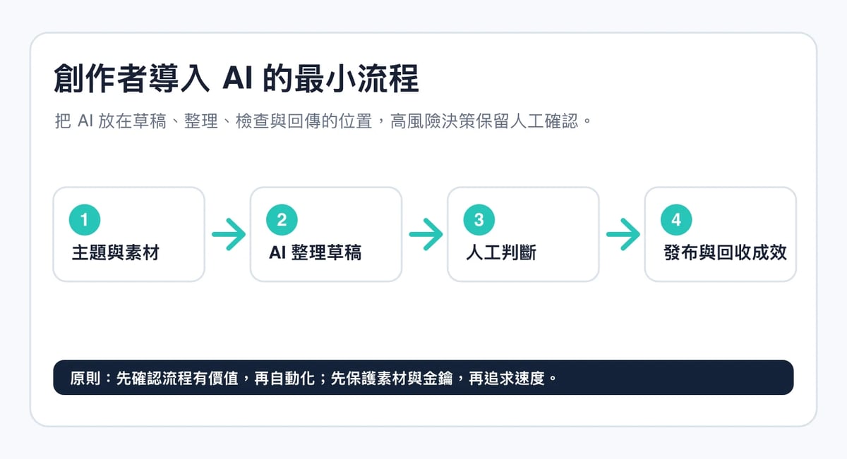 創作者導入 AI 的最小流程