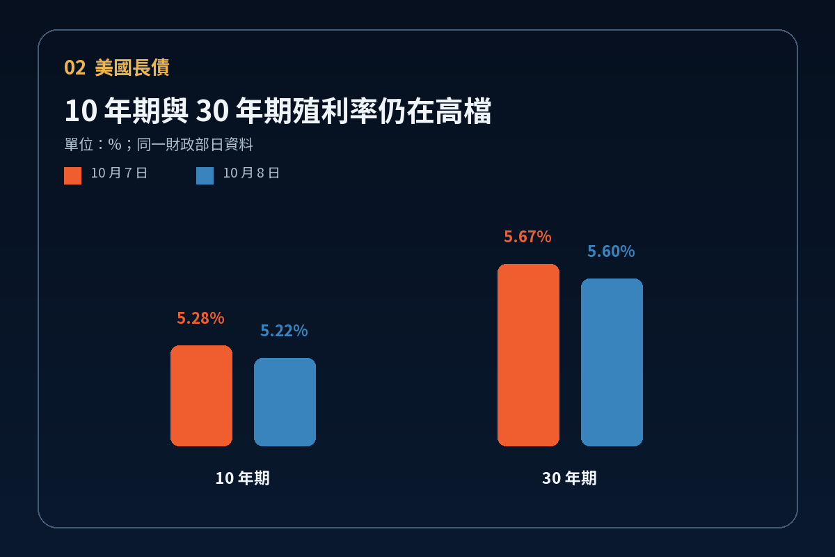 美國 10 年期與 30 年期公債殖利率
