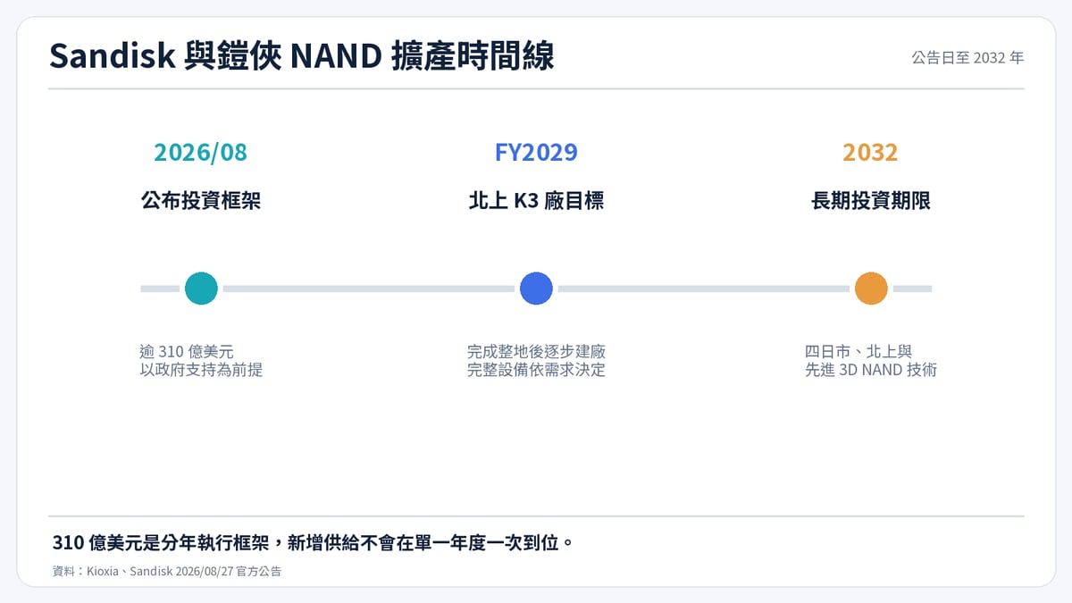 Sandisk 與鎧俠 NAND 擴產時間線