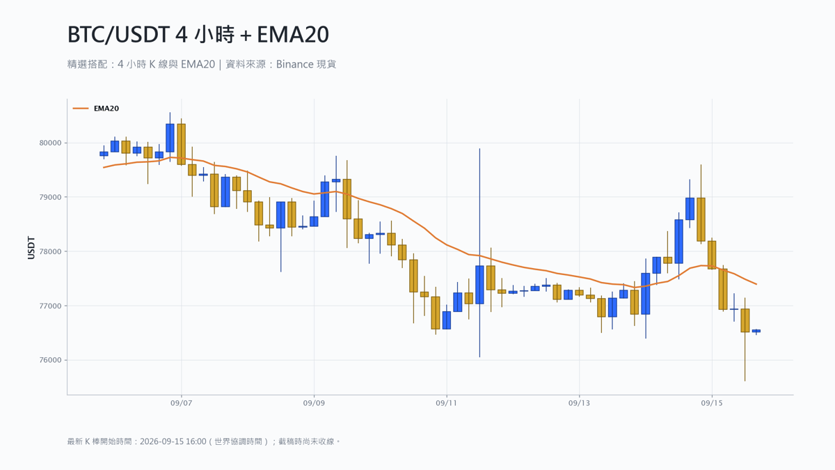 比特幣 4 小時 K 線搭配 EMA20 技術分析