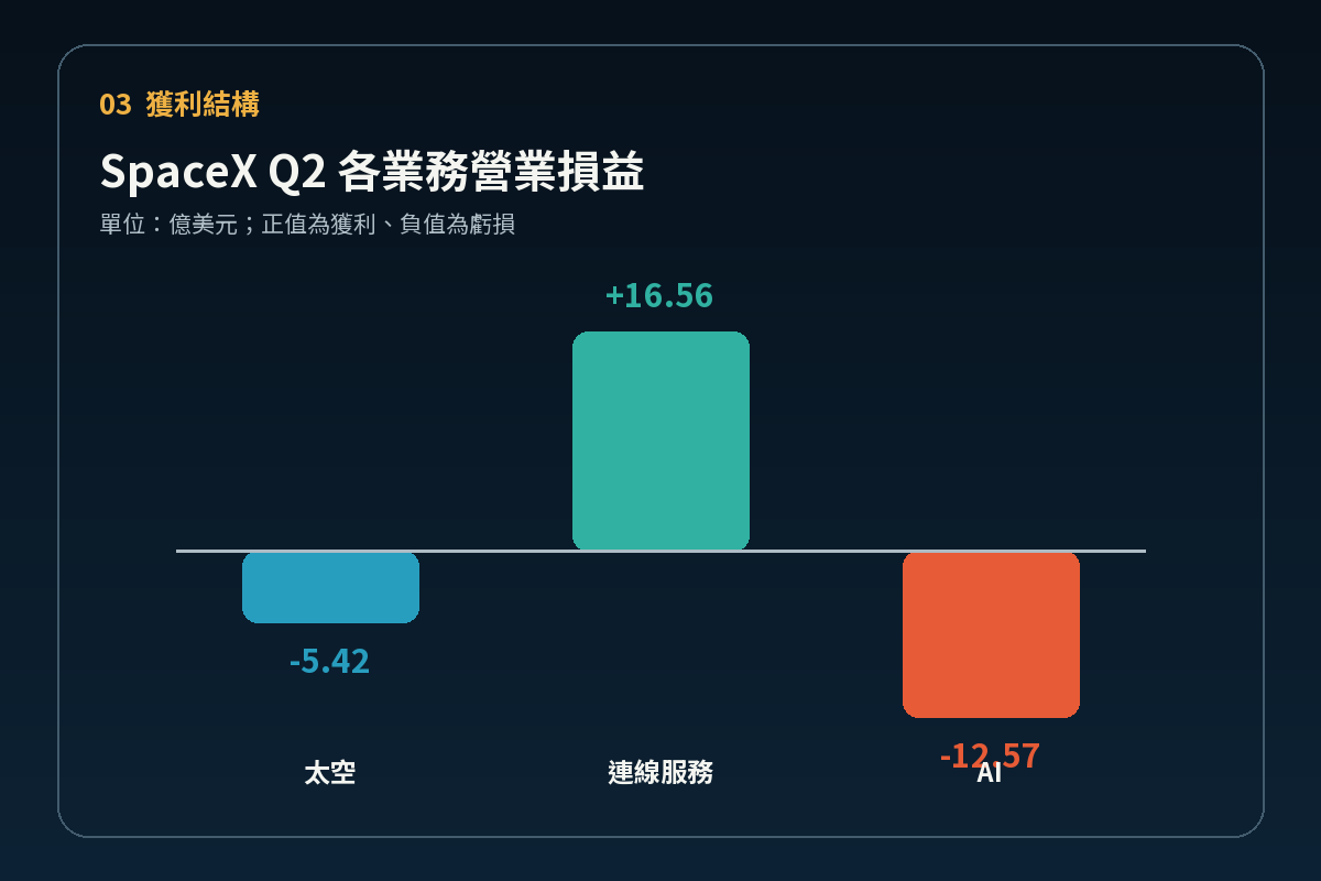 SpaceX Q2三大業務營業損益柱狀圖