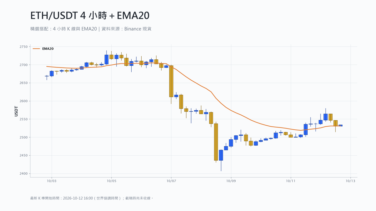 以太幣 4 小時 K 線搭配 EMA20 技術分析