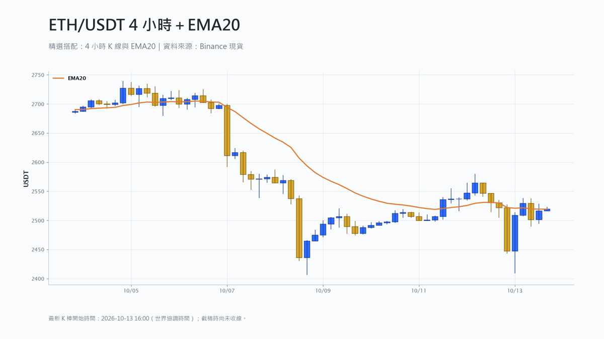 以太幣 4 小時 K 線搭配 EMA20 技術分析