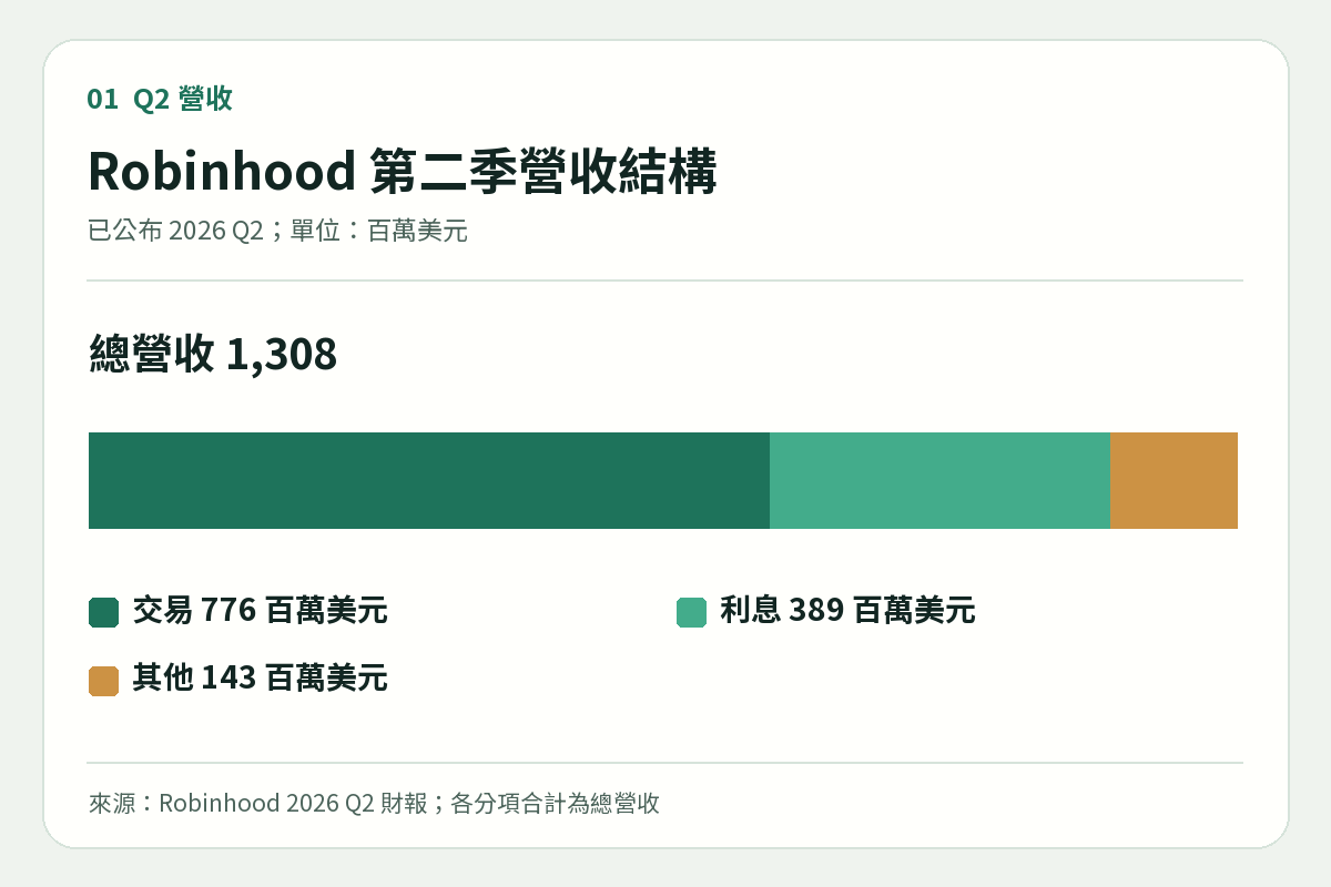 Robinhood 2026 年第二季總營收 13.08 億美元及交易、利息與其他收入結構圖