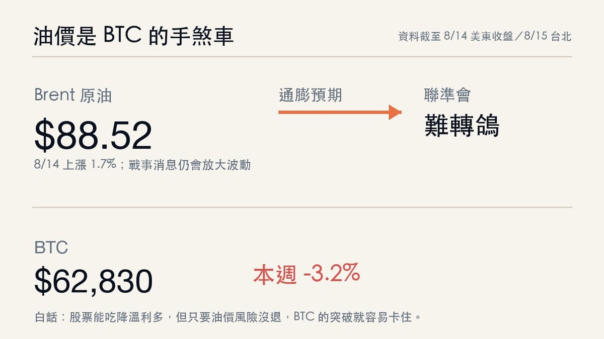 Brent原油88.52美元與 BTC 本週跌3.2%關係圖