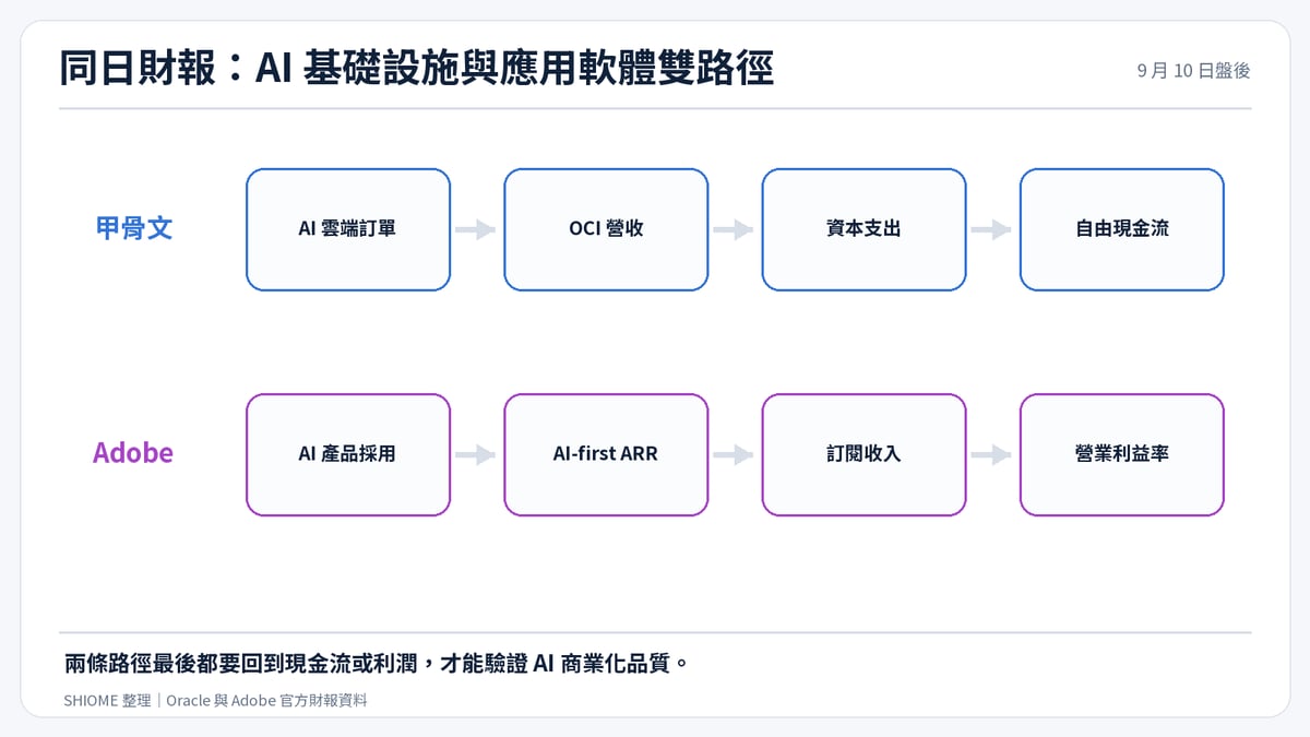 甲骨文與 Adobe 的 AI 商業化雙路徑驗證圖
