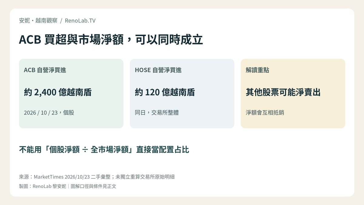 ACB 買超與市場淨額,可以同時成立;不能用「個股淨額 ÷ 全市場淨額」直接當配置占比