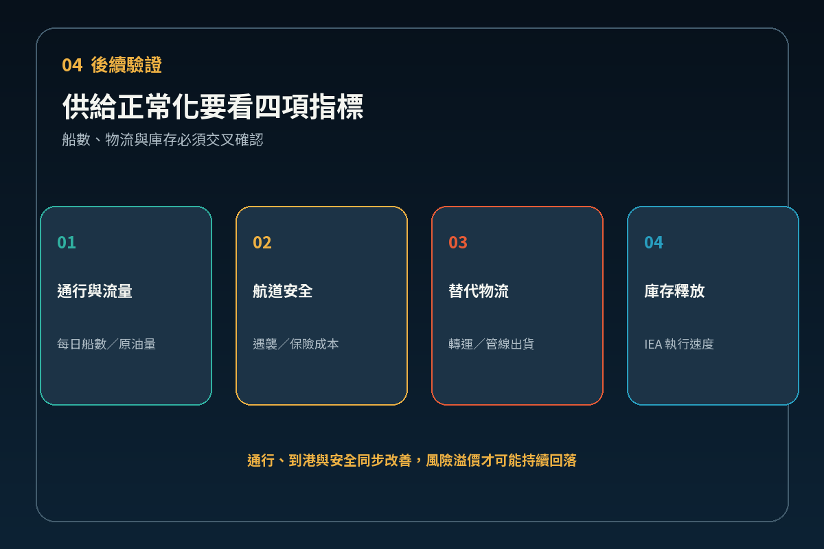 荷莫茲供給正常化的四項觀察指標