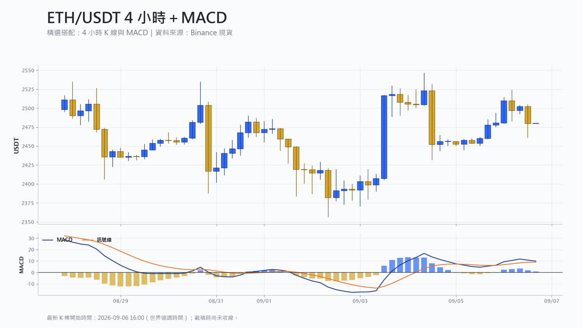 以太幣 4 小時 K 線搭配 MACD 技術分析