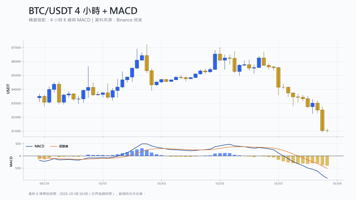 比特幣 4 小時 K 線搭配 MACD 技術分析