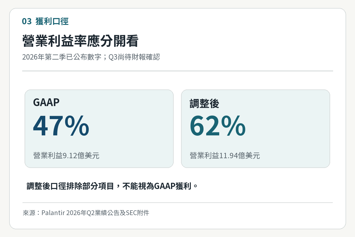 Palantir第二季GAAP營業利益率47%與調整後營業利益率62%的分列說明圖