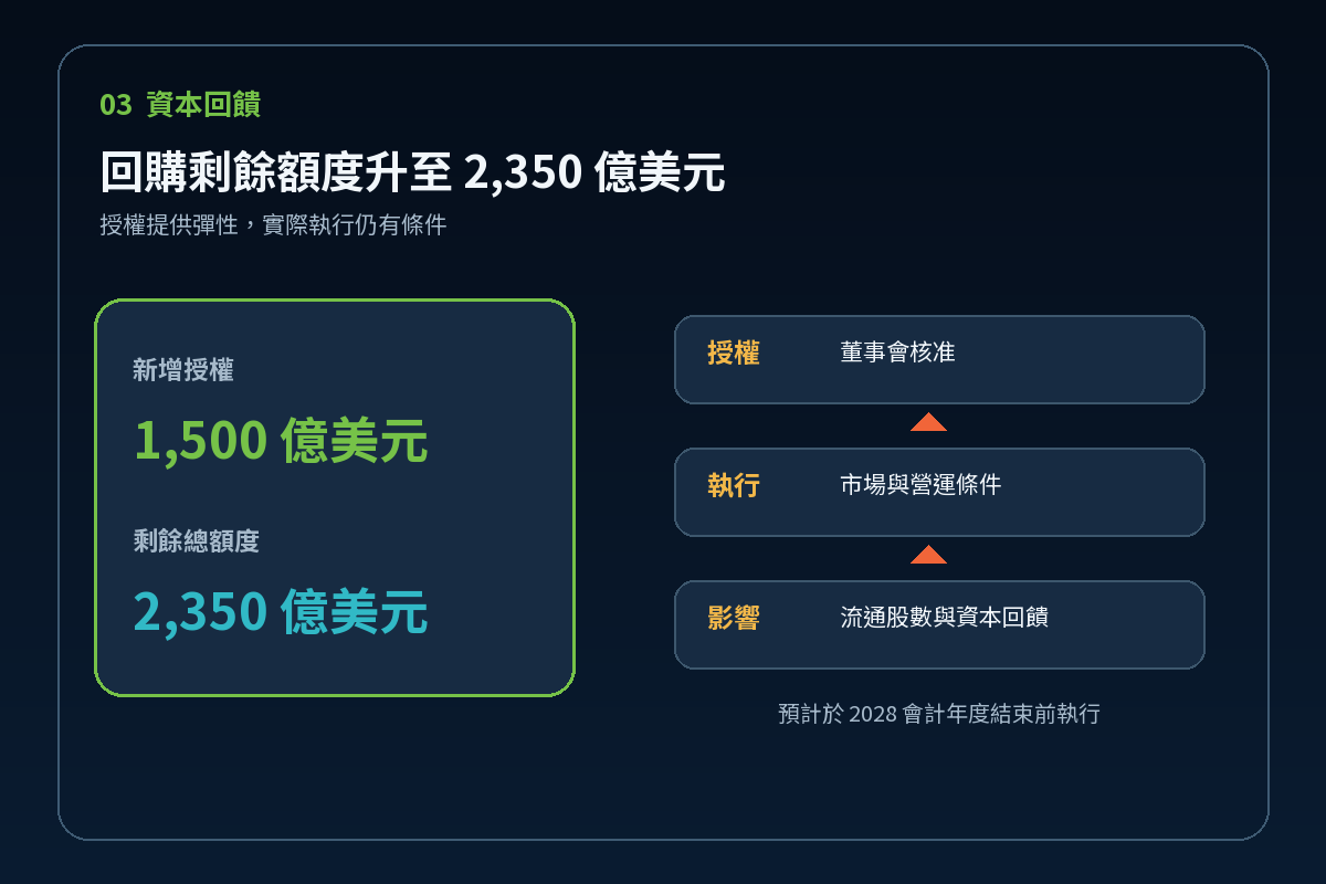 輝達股票回購額度與執行條件