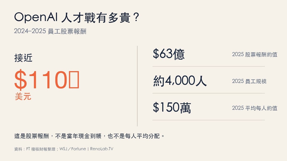 OpenAI 2024至2025員工股票報酬接近110億美元