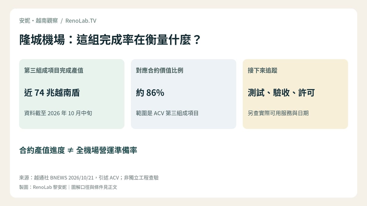隆城機場：這組完成率在衡量什麼？；合約產值進度 ≠ 全機場營運準備率