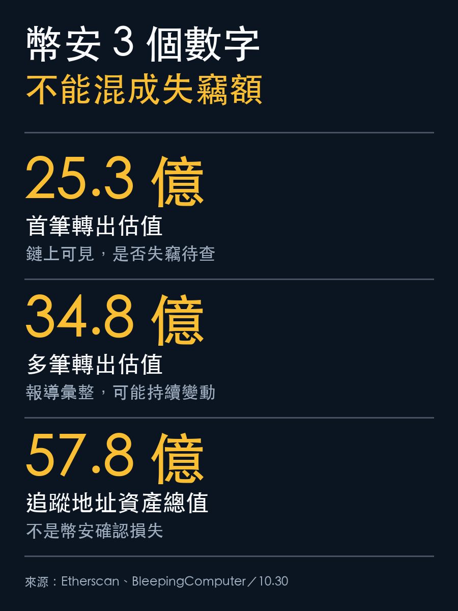 幣安疑似安全事件三種金額比較:25.3 億首筆轉出、34.8 億多筆轉出、57.8 億追蹤地址資產總值