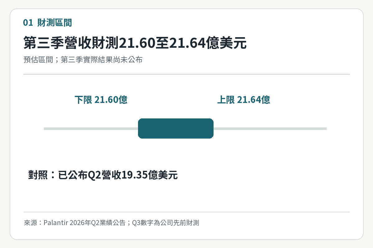 Palantir第三季營收財測21.60億至21.64億美元與第二季已實現營收19.35億美元區間圖