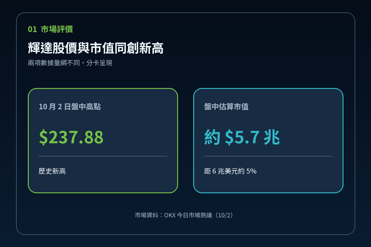 輝達股價與市值新高的核心數字