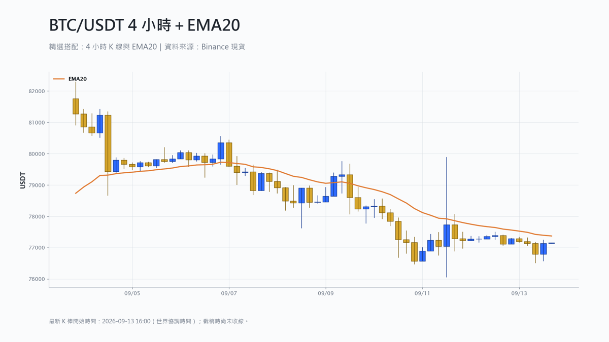 比特幣 4 小時 K 線搭配 EMA20 技術分析