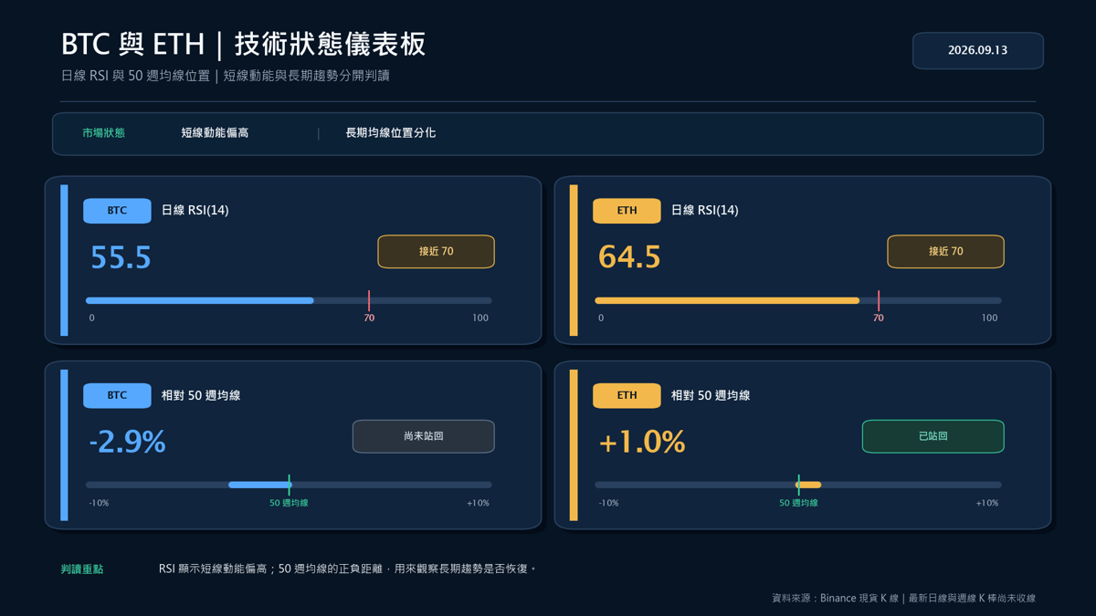 BTC 與 ETH 日線 RSI 及相對 50 週均線的技術狀態儀表板